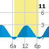 Tide chart for Noyack Bay, Shelter Island Sound, New York on 2024/03/11