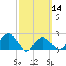 Tide chart for Noyack Bay, Shelter Island Sound, New York on 2024/03/14