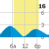 Tide chart for Noyack Bay, Shelter Island Sound, New York on 2024/03/16