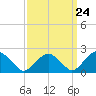 Tide chart for Noyack Bay, Shelter Island Sound, New York on 2024/03/24