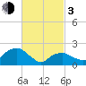 Tide chart for Noyack Bay, Shelter Island Sound, New York on 2024/03/3