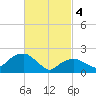 Tide chart for Noyack Bay, Shelter Island Sound, New York on 2024/03/4