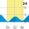 Tide chart for Noyack Bay, Shelter Island Sound, New York on 2024/04/24