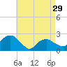 Tide chart for Noyack Bay, Shelter Island Sound, New York on 2024/04/29