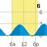 Tide chart for Noyack Bay, Shelter Island Sound, New York on 2024/04/6