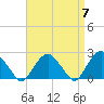 Tide chart for Noyack Bay, Shelter Island Sound, New York on 2024/04/7