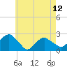 Tide chart for Noyack Bay, Shelter Island Sound, New York on 2024/05/12