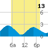 Tide chart for Noyack Bay, Shelter Island Sound, New York on 2024/05/13