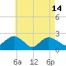Tide chart for Noyack Bay, Shelter Island Sound, New York on 2024/05/14