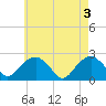 Tide chart for Noyack Bay, Shelter Island Sound, New York on 2024/05/3