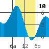 Tide chart for Noyo, Fort Bragg, California on 2021/01/10