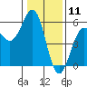 Tide chart for Noyo, Fort Bragg, California on 2021/01/11