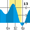 Tide chart for Noyo, Fort Bragg, California on 2021/01/13