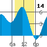 Tide chart for Noyo, Fort Bragg, California on 2021/01/14