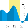 Tide chart for Noyo, Fort Bragg, California on 2021/01/1