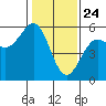 Tide chart for Noyo, Fort Bragg, California on 2021/01/24
