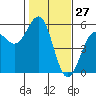 Tide chart for Noyo, Fort Bragg, California on 2021/01/27