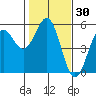 Tide chart for Noyo, Fort Bragg, California on 2021/01/30