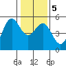 Tide chart for Noyo, Fort Bragg, California on 2021/01/5