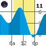 Tide chart for Noyo, Fort Bragg, California on 2021/02/11