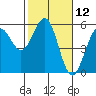 Tide chart for Noyo, Fort Bragg, California on 2021/02/12