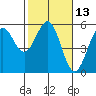 Tide chart for Noyo, Fort Bragg, California on 2021/02/13