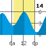 Tide chart for Noyo, Fort Bragg, California on 2021/02/14
