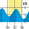 Tide chart for Noyo, Fort Bragg, California on 2021/02/15