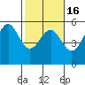 Tide chart for Noyo, Fort Bragg, California on 2021/02/16