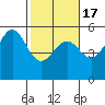 Tide chart for Noyo, Fort Bragg, California on 2021/02/17