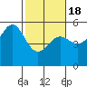 Tide chart for Noyo, Fort Bragg, California on 2021/02/18