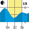 Tide chart for Noyo, Fort Bragg, California on 2021/02/19
