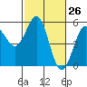 Tide chart for Noyo, Fort Bragg, California on 2021/02/26