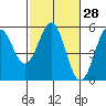 Tide chart for Noyo, Fort Bragg, California on 2021/02/28