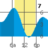 Tide chart for Noyo, Fort Bragg, California on 2021/02/7