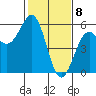 Tide chart for Noyo, Fort Bragg, California on 2021/02/8