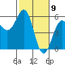 Tide chart for Noyo, Fort Bragg, California on 2021/02/9