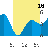Tide chart for Noyo, Fort Bragg, California on 2021/04/16