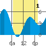 Tide chart for Noyo, Fort Bragg, California on 2021/04/1