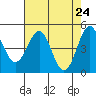 Tide chart for Noyo, Fort Bragg, California on 2021/04/24