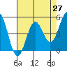 Tide chart for Noyo, Fort Bragg, California on 2021/04/27