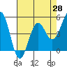 Tide chart for Noyo, Fort Bragg, California on 2021/04/28