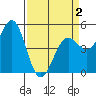 Tide chart for Noyo, Fort Bragg, California on 2021/04/2
