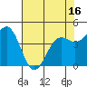 Tide chart for Noyo, Fort Bragg, California on 2021/05/16