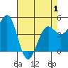 Tide chart for Noyo, Fort Bragg, California on 2021/05/1