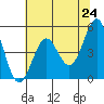 Tide chart for Noyo, Fort Bragg, California on 2021/05/24