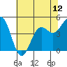 Tide chart for Noyo, Fort Bragg, California on 2021/06/12