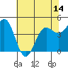 Tide chart for Noyo, Fort Bragg, California on 2021/06/14