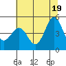 Tide chart for Noyo, Fort Bragg, California on 2021/06/19