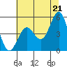 Tide chart for Noyo, Fort Bragg, California on 2021/06/21